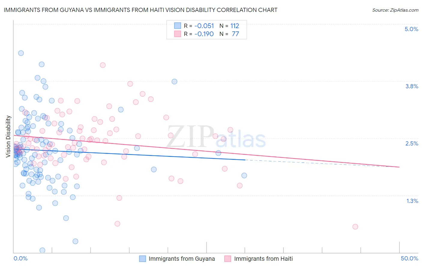 Immigrants from Guyana vs Immigrants from Haiti Vision Disability