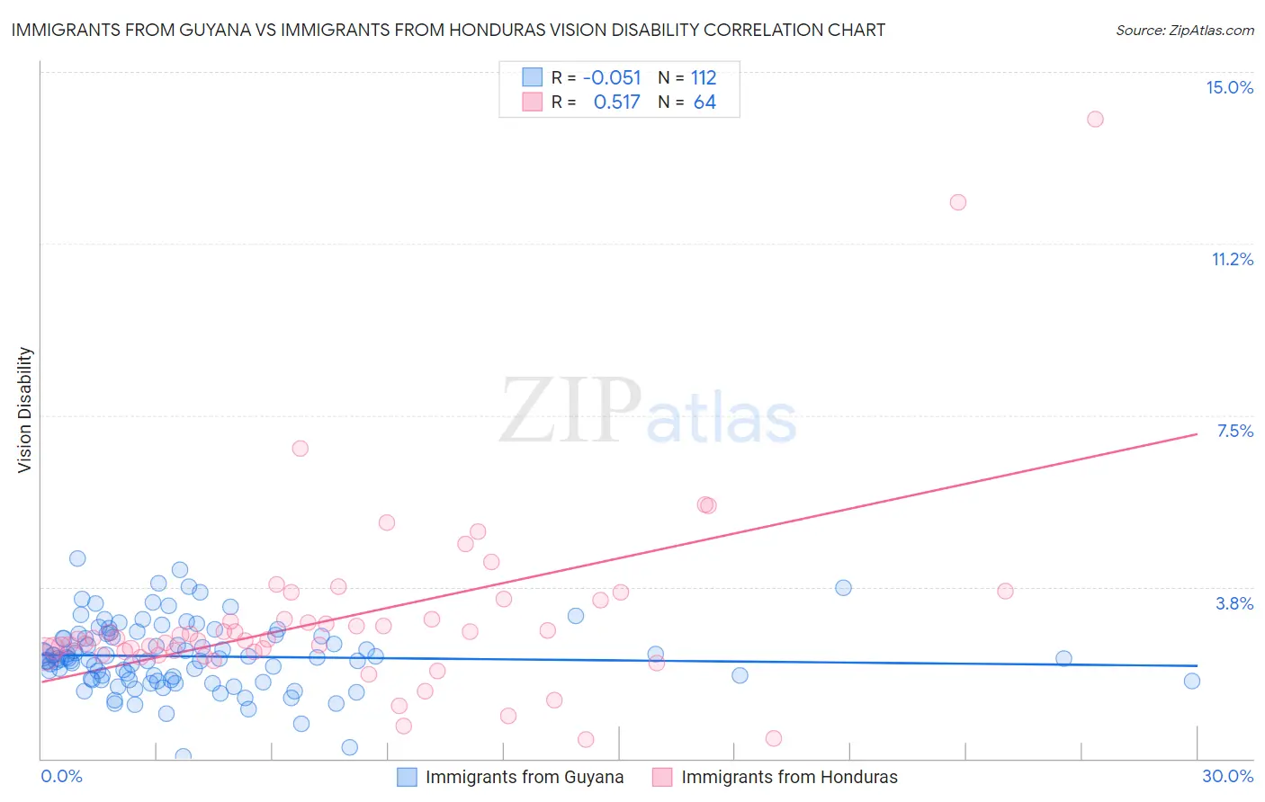 Immigrants from Guyana vs Immigrants from Honduras Vision Disability