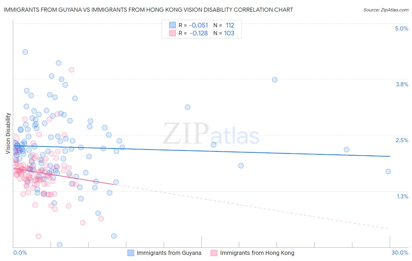 Immigrants from Guyana vs Immigrants from Hong Kong Vision Disability