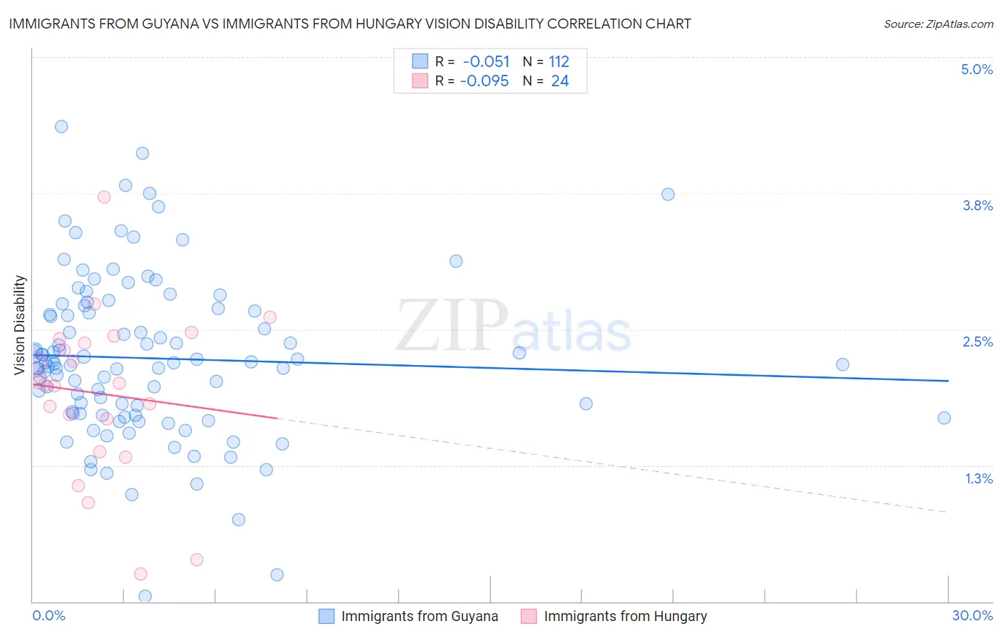 Immigrants from Guyana vs Immigrants from Hungary Vision Disability
