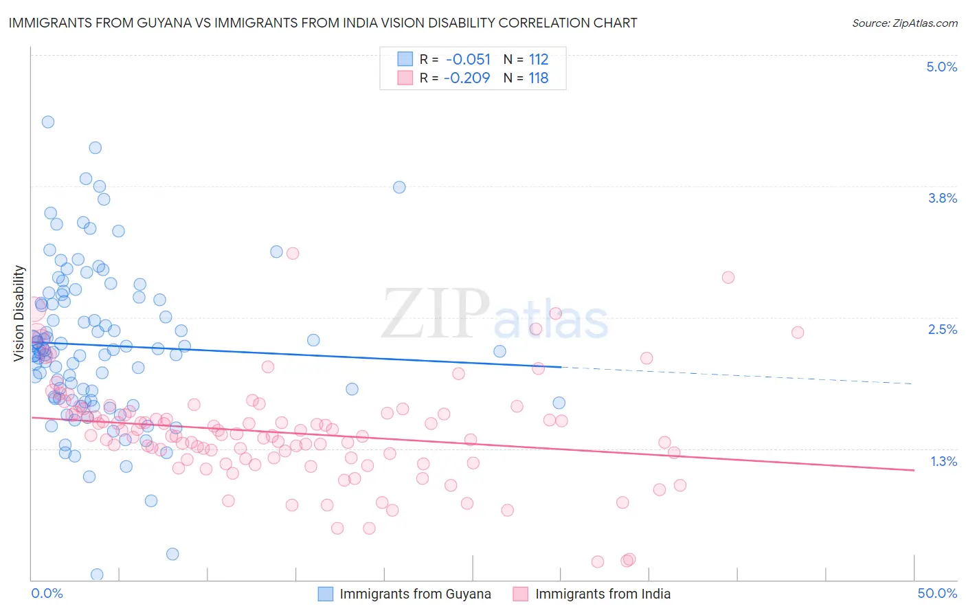 Immigrants from Guyana vs Immigrants from India Vision Disability