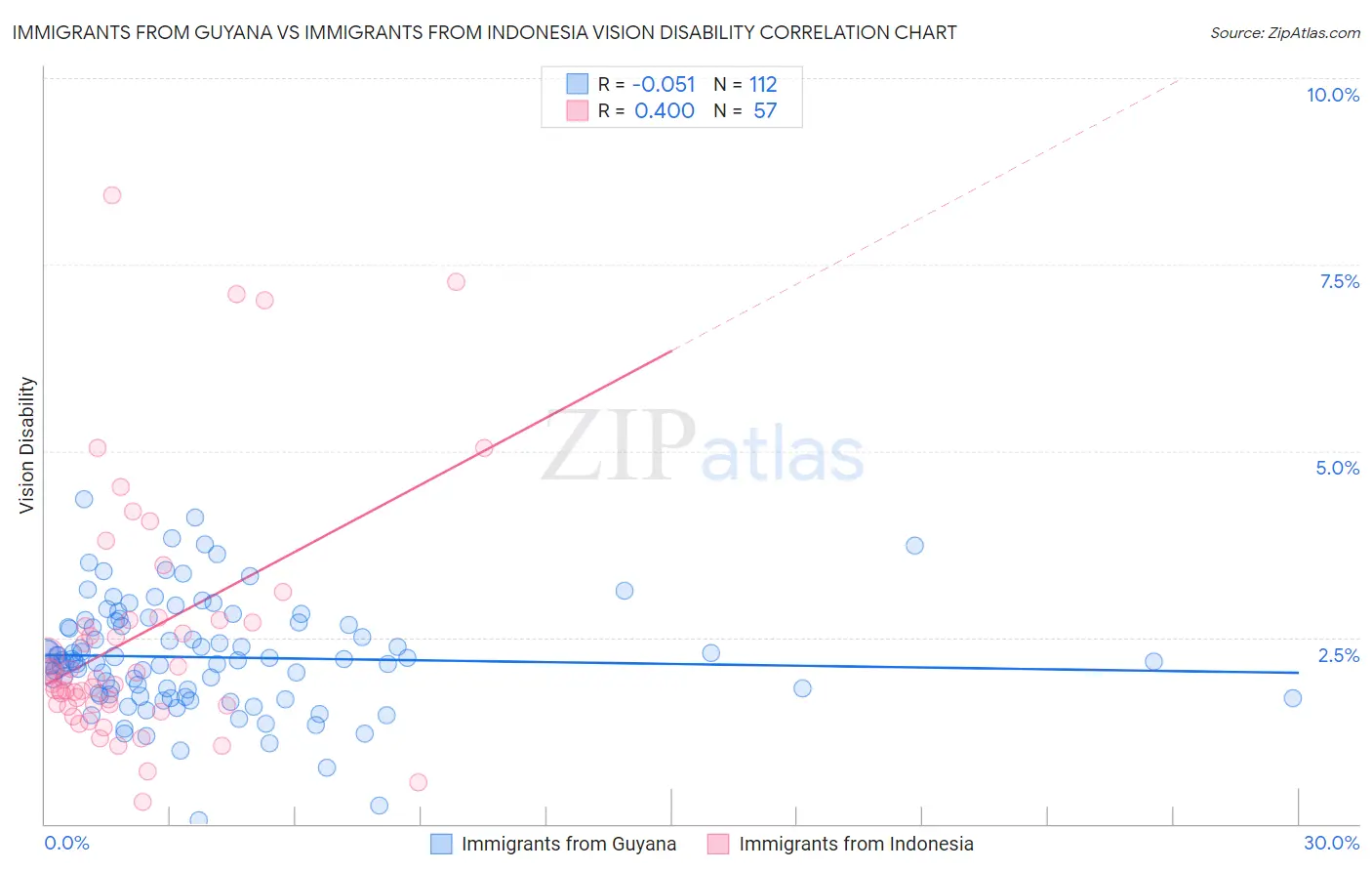 Immigrants from Guyana vs Immigrants from Indonesia Vision Disability