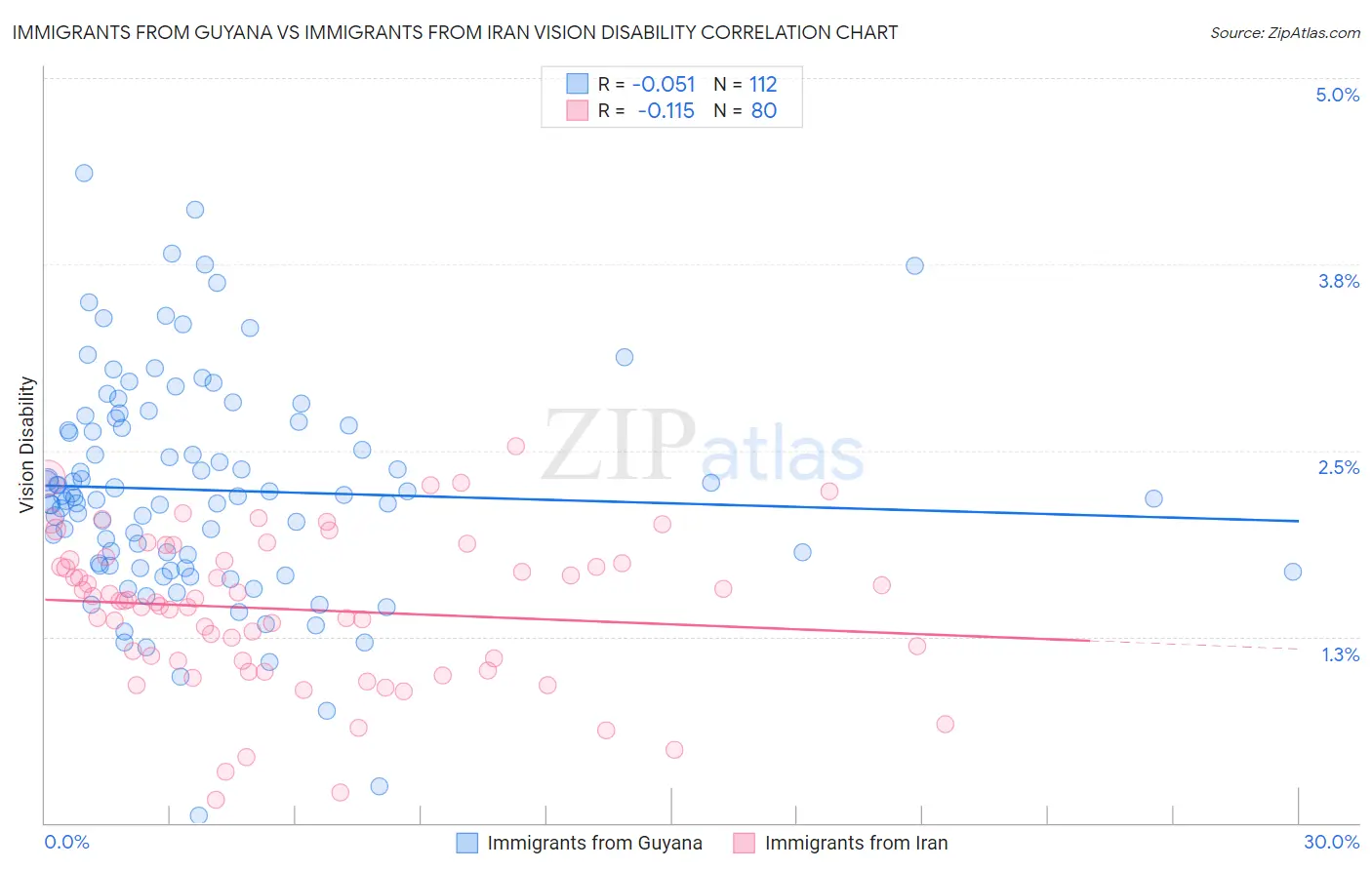 Immigrants from Guyana vs Immigrants from Iran Vision Disability