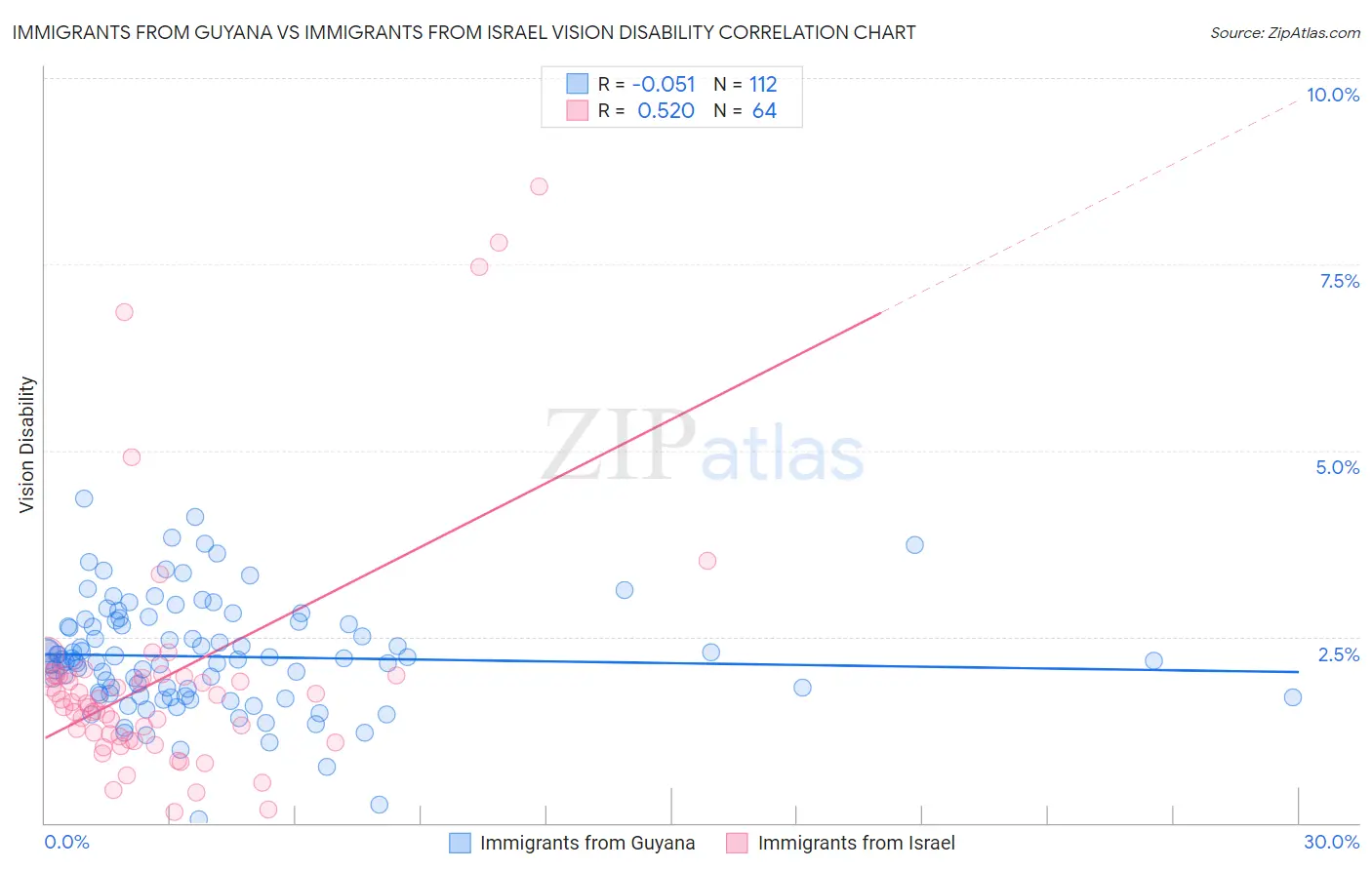 Immigrants from Guyana vs Immigrants from Israel Vision Disability