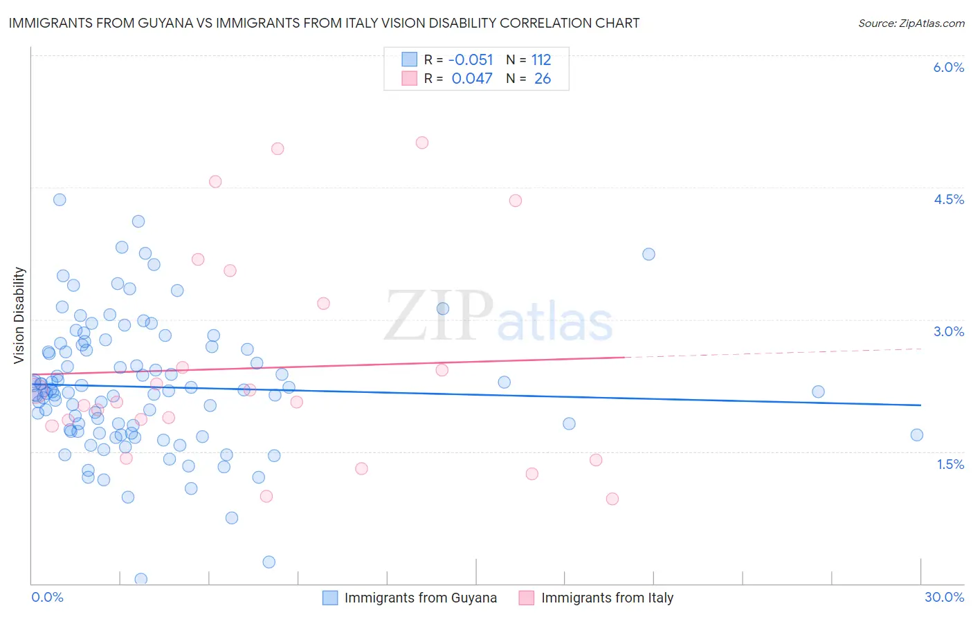 Immigrants from Guyana vs Immigrants from Italy Vision Disability