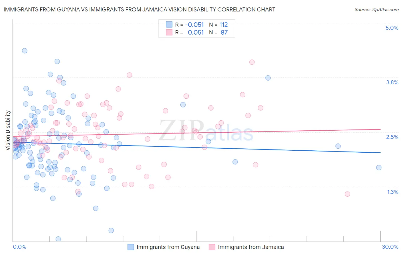 Immigrants from Guyana vs Immigrants from Jamaica Vision Disability