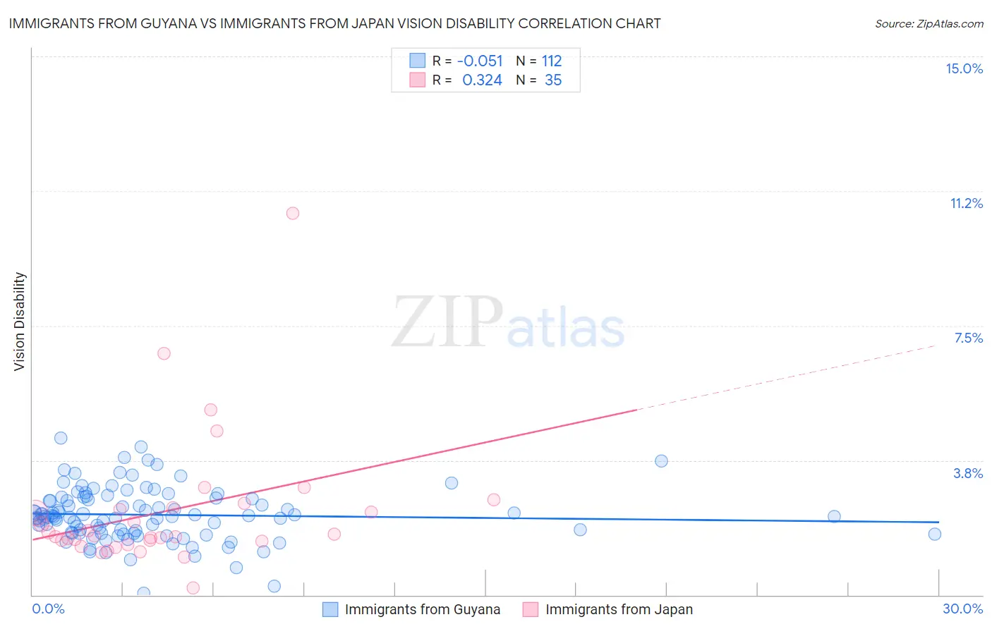 Immigrants from Guyana vs Immigrants from Japan Vision Disability