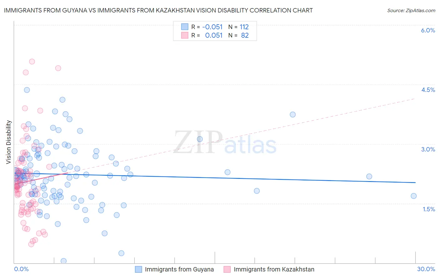 Immigrants from Guyana vs Immigrants from Kazakhstan Vision Disability