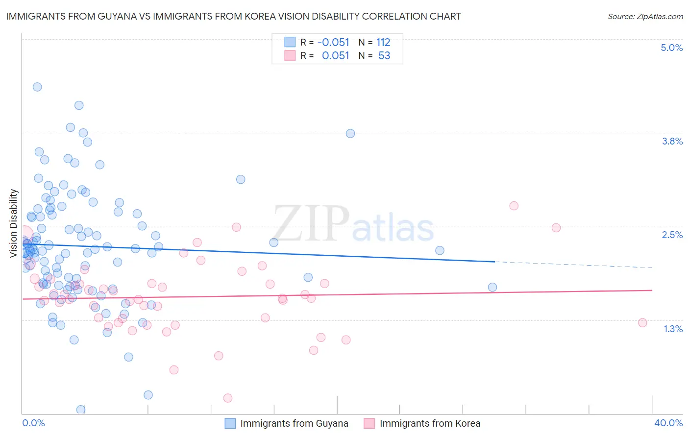 Immigrants from Guyana vs Immigrants from Korea Vision Disability