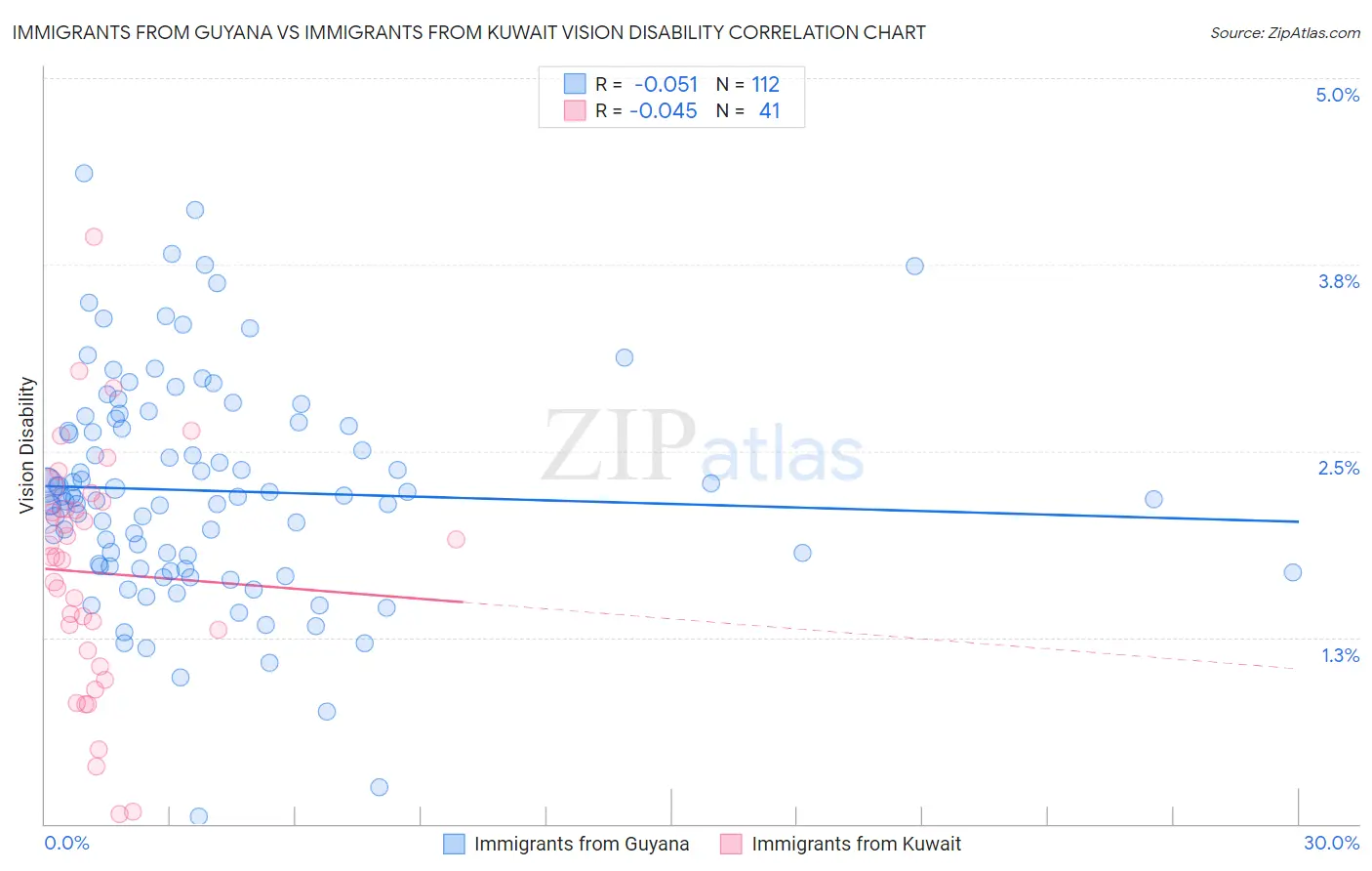 Immigrants from Guyana vs Immigrants from Kuwait Vision Disability