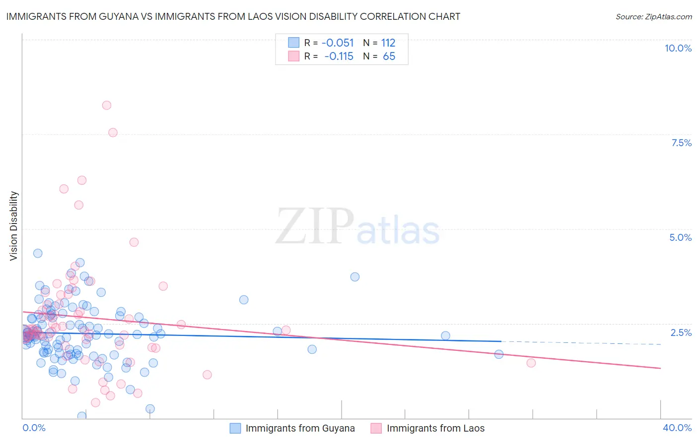 Immigrants from Guyana vs Immigrants from Laos Vision Disability
