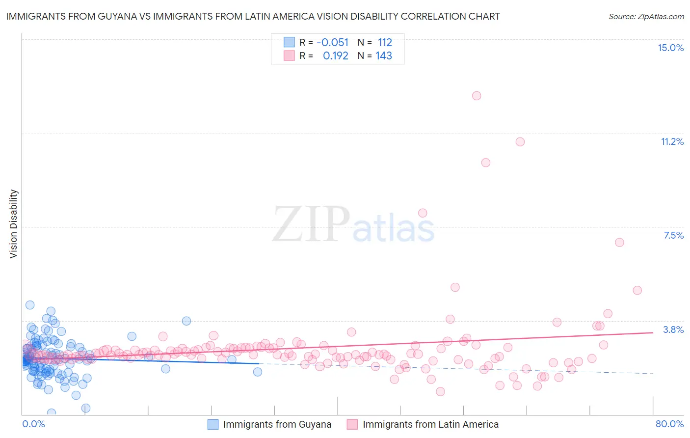 Immigrants from Guyana vs Immigrants from Latin America Vision Disability