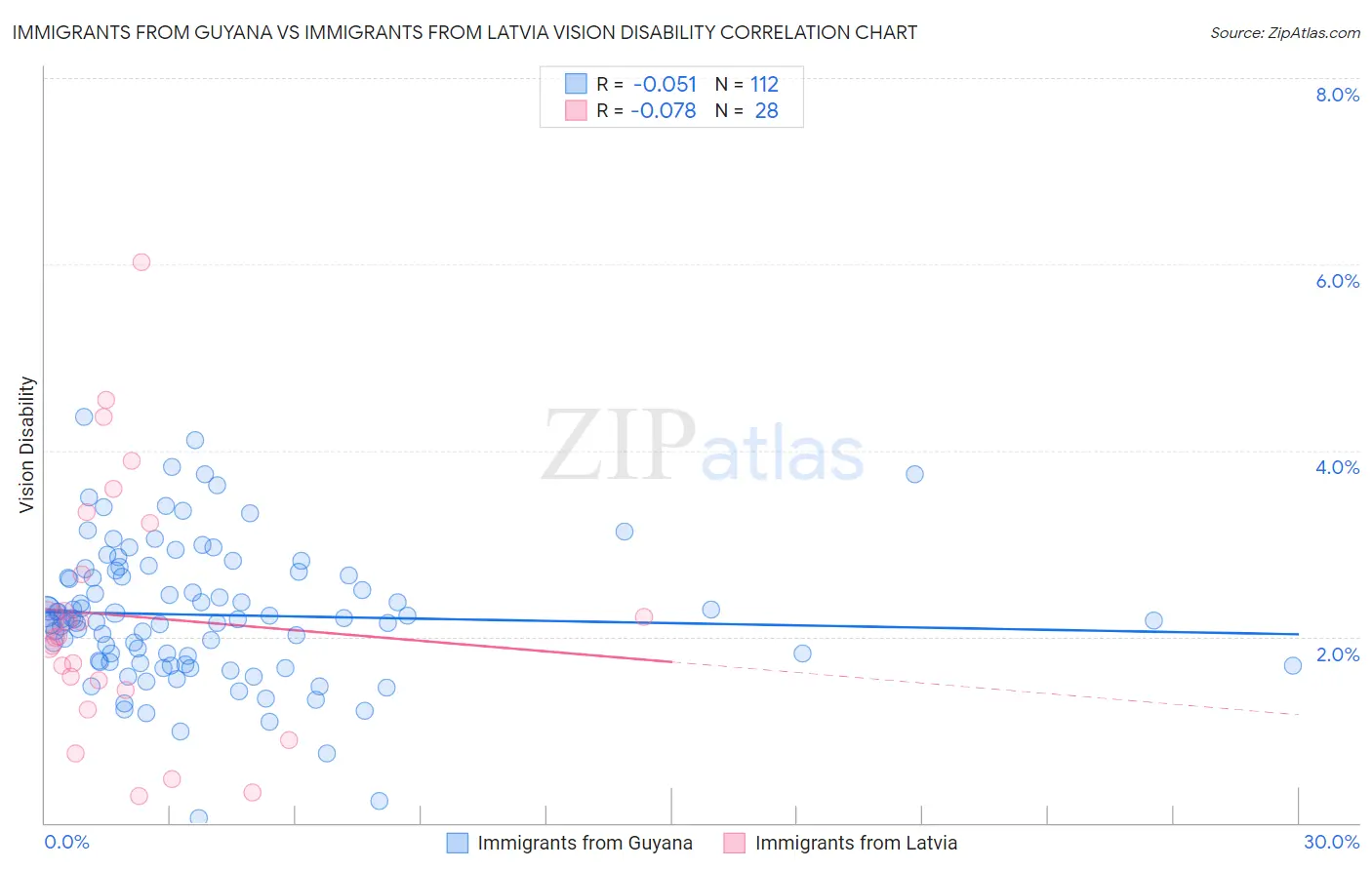 Immigrants from Guyana vs Immigrants from Latvia Vision Disability