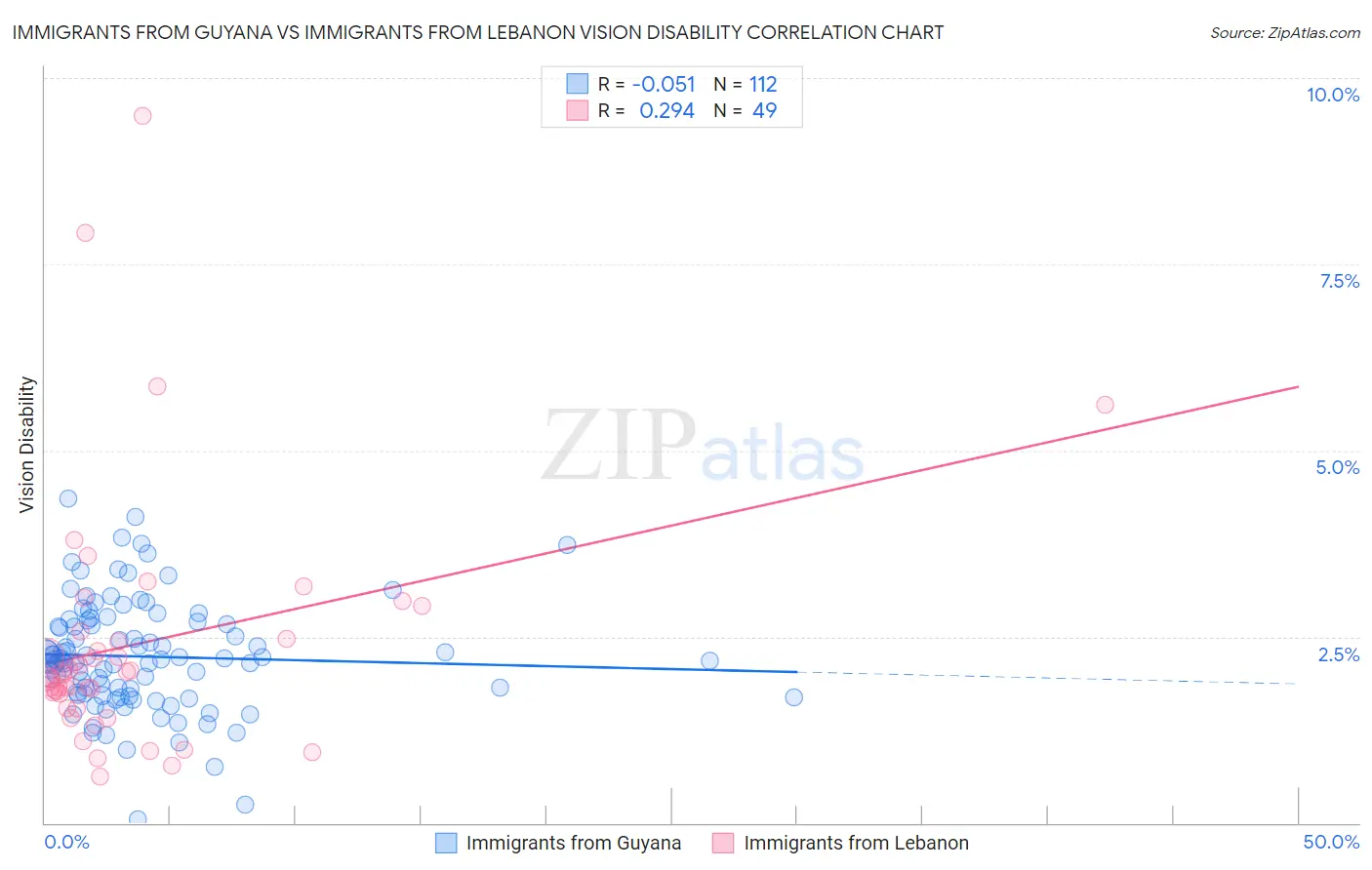 Immigrants from Guyana vs Immigrants from Lebanon Vision Disability
