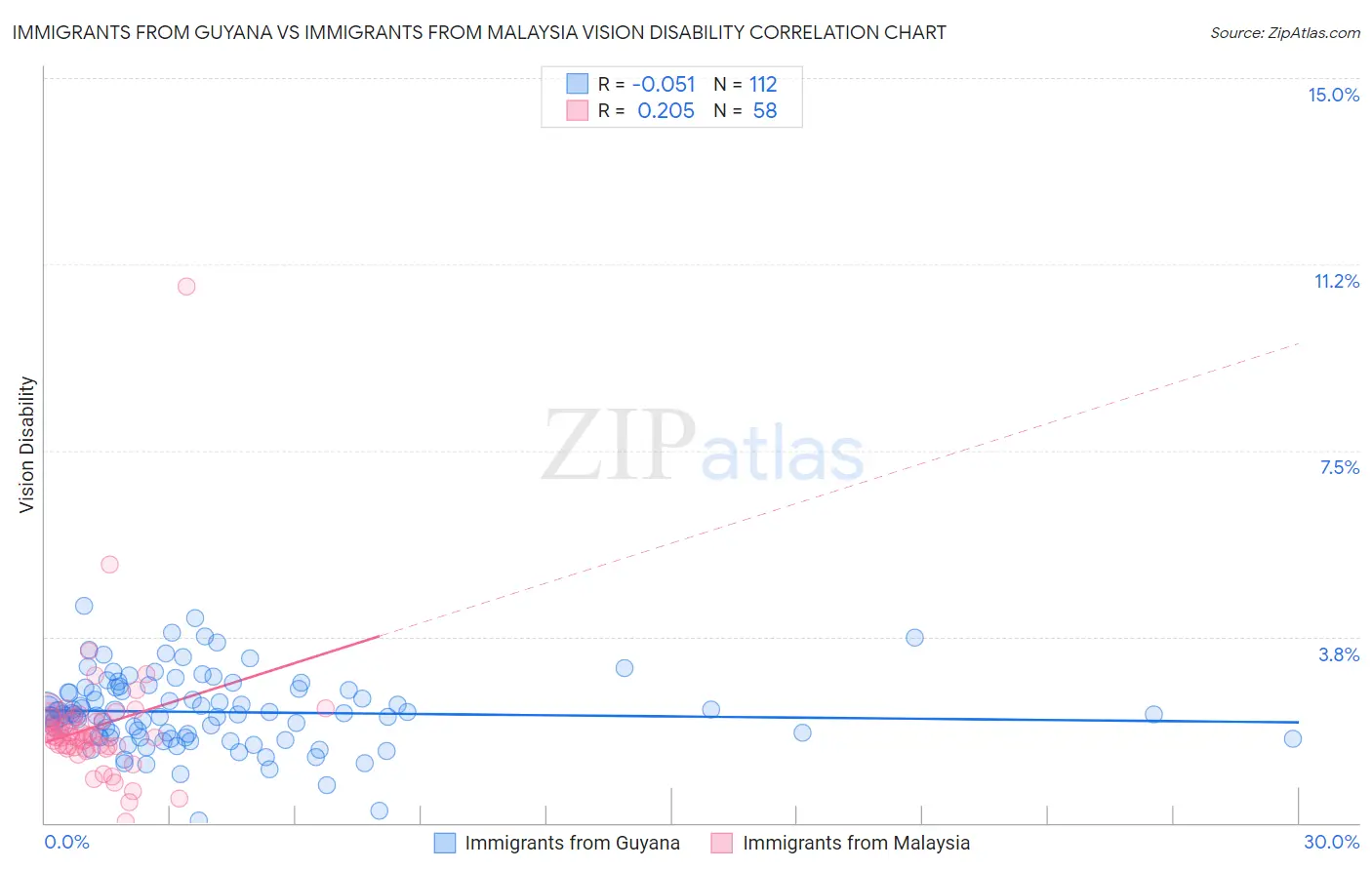 Immigrants from Guyana vs Immigrants from Malaysia Vision Disability