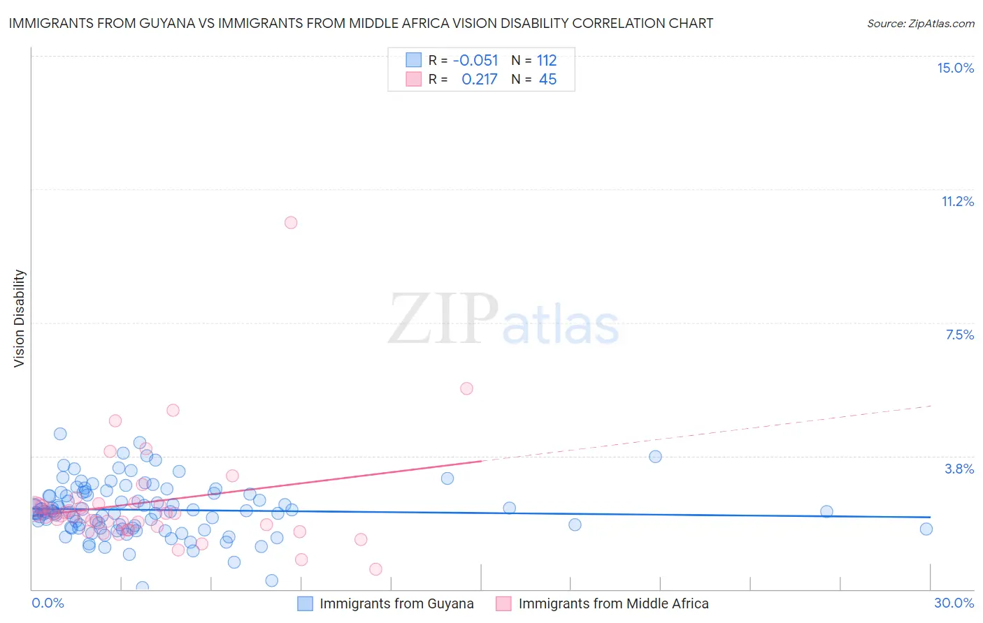 Immigrants from Guyana vs Immigrants from Middle Africa Vision Disability