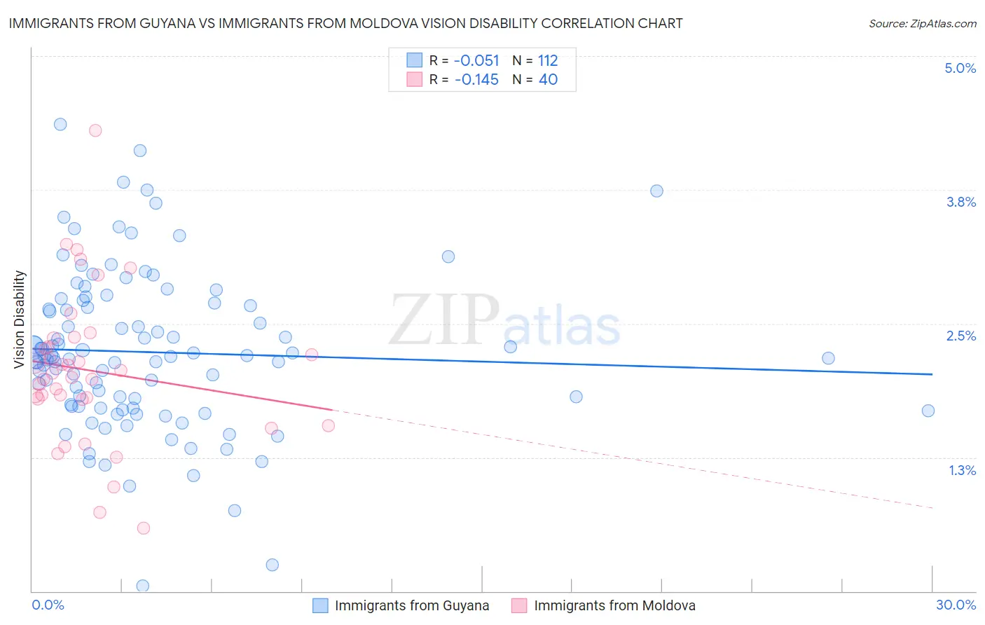 Immigrants from Guyana vs Immigrants from Moldova Vision Disability