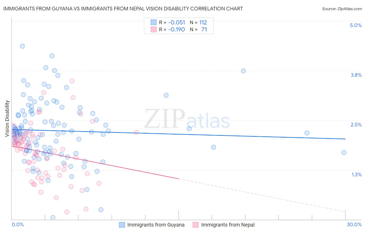 Immigrants from Guyana vs Immigrants from Nepal Vision Disability