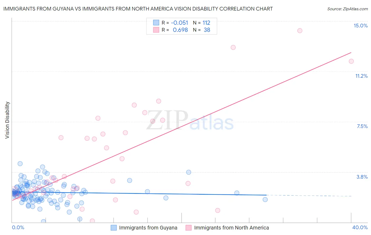 Immigrants from Guyana vs Immigrants from North America Vision Disability