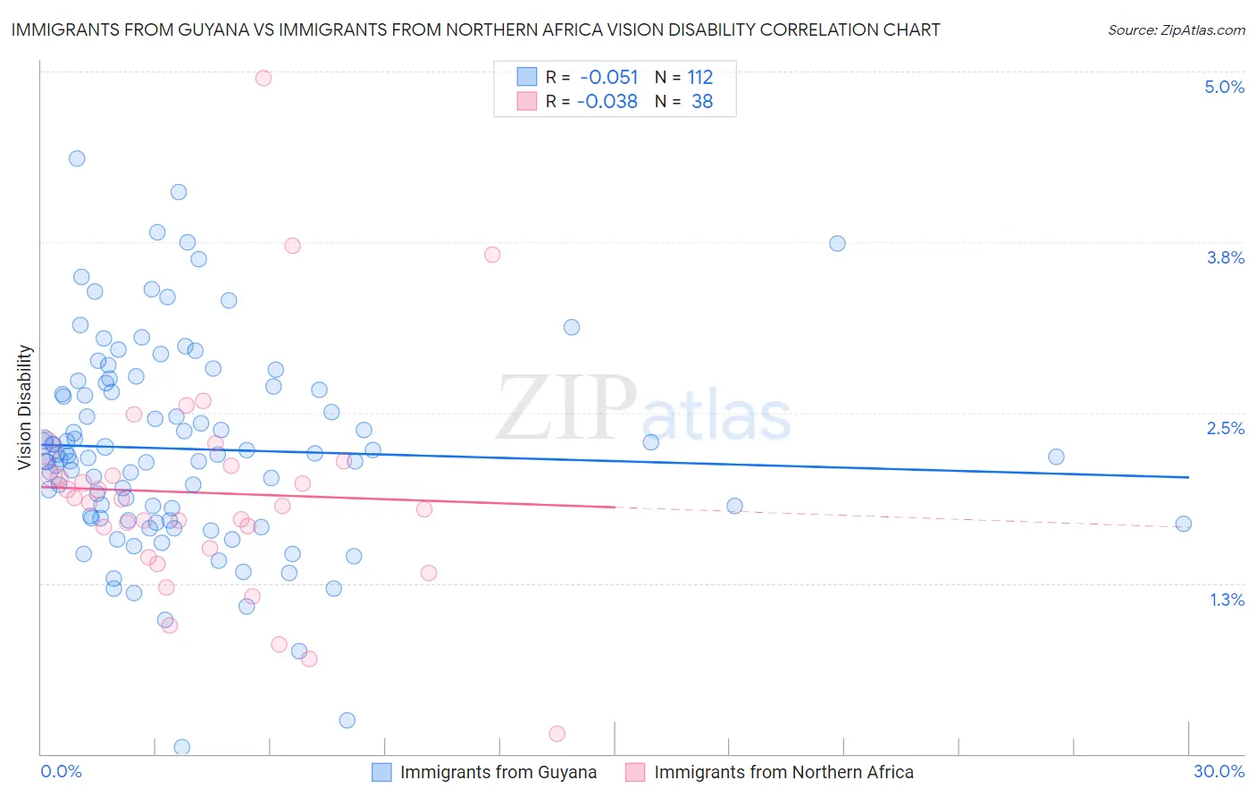 Immigrants from Guyana vs Immigrants from Northern Africa Vision Disability