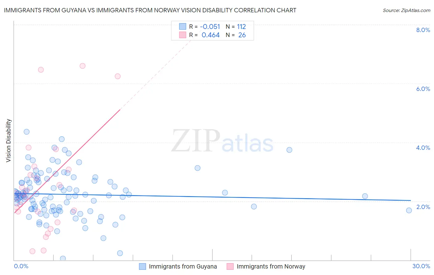 Immigrants from Guyana vs Immigrants from Norway Vision Disability