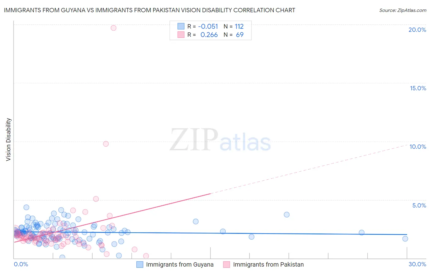 Immigrants from Guyana vs Immigrants from Pakistan Vision Disability