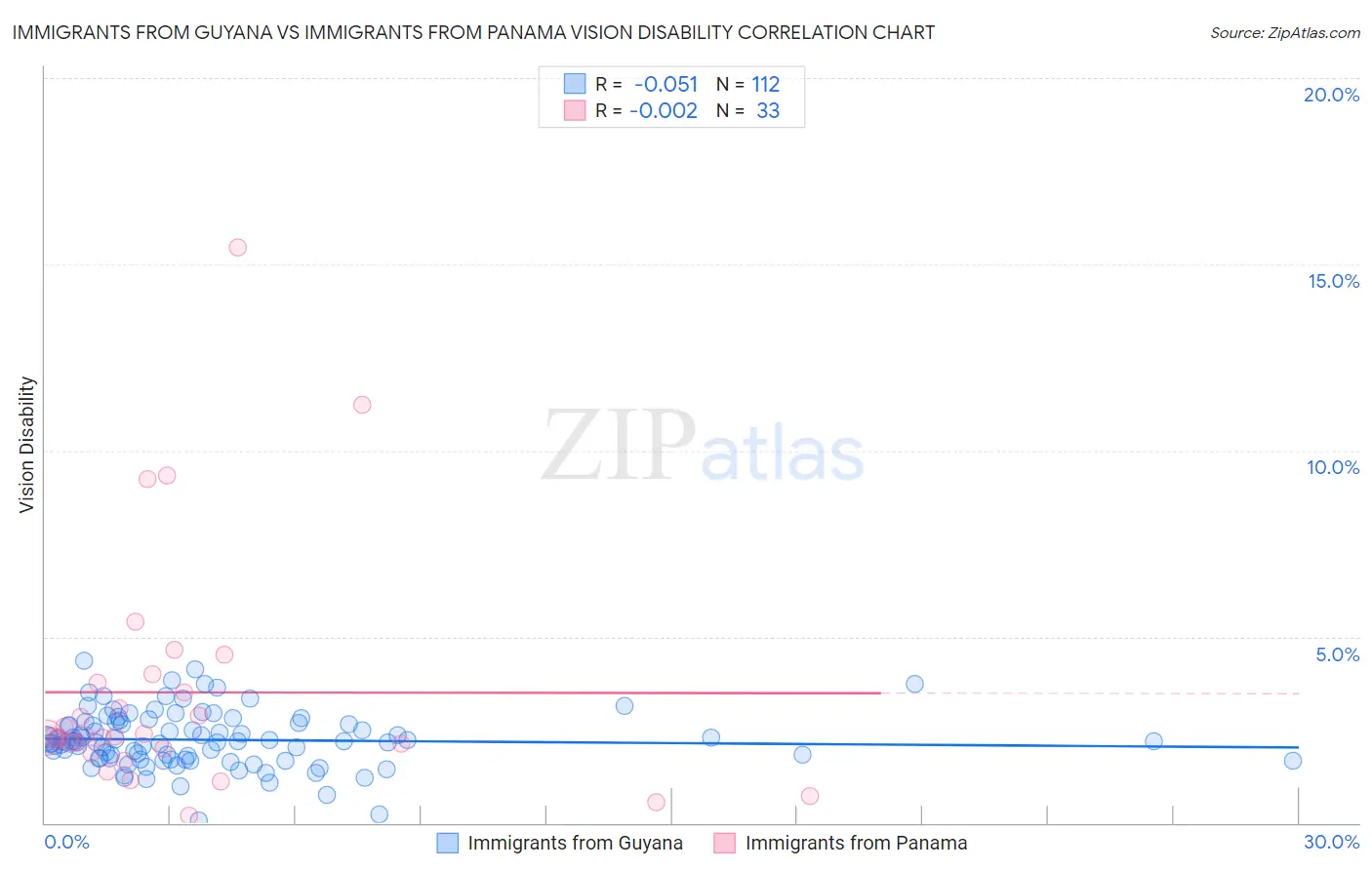 Immigrants from Guyana vs Immigrants from Panama Vision Disability