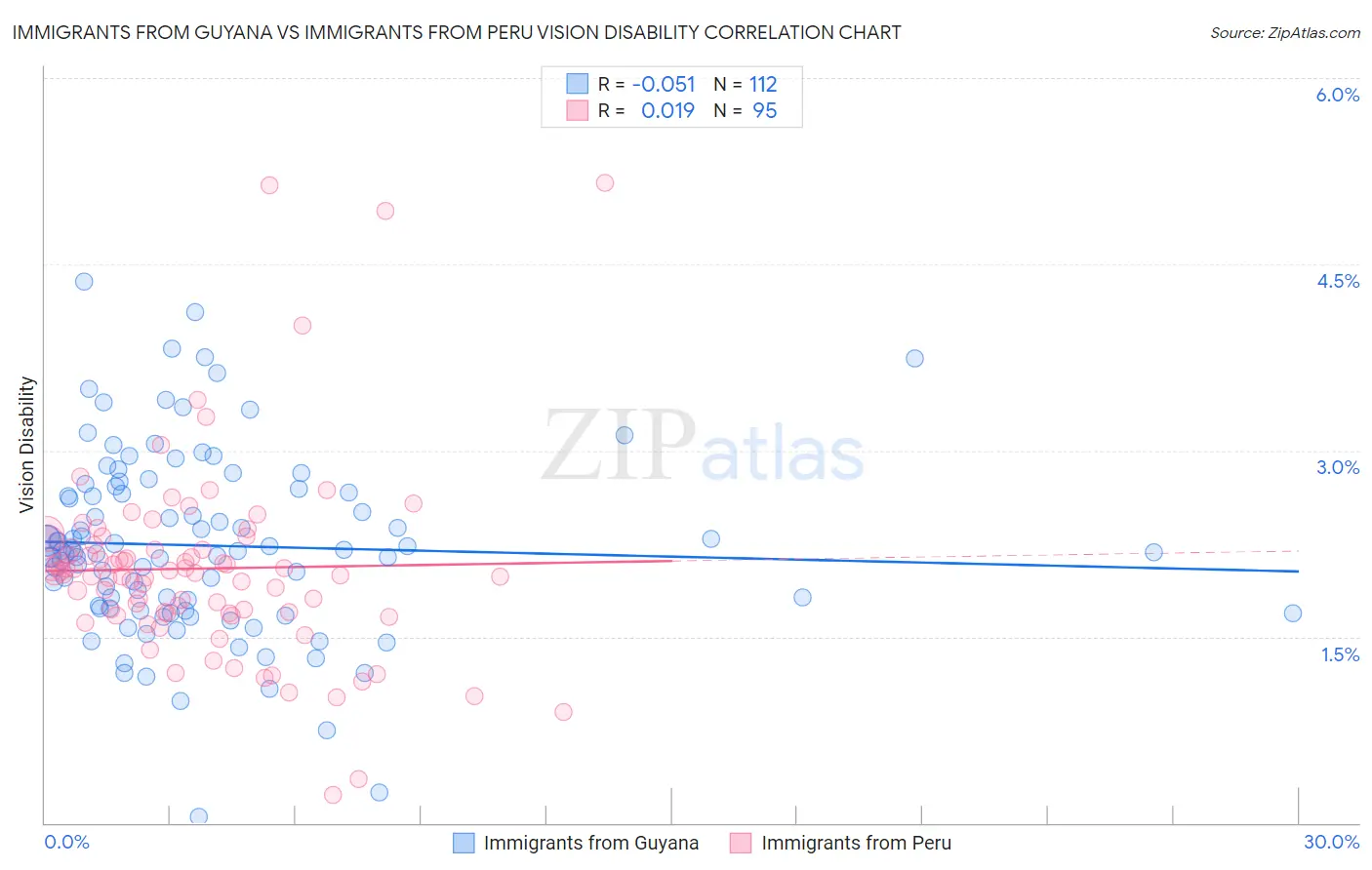 Immigrants from Guyana vs Immigrants from Peru Vision Disability