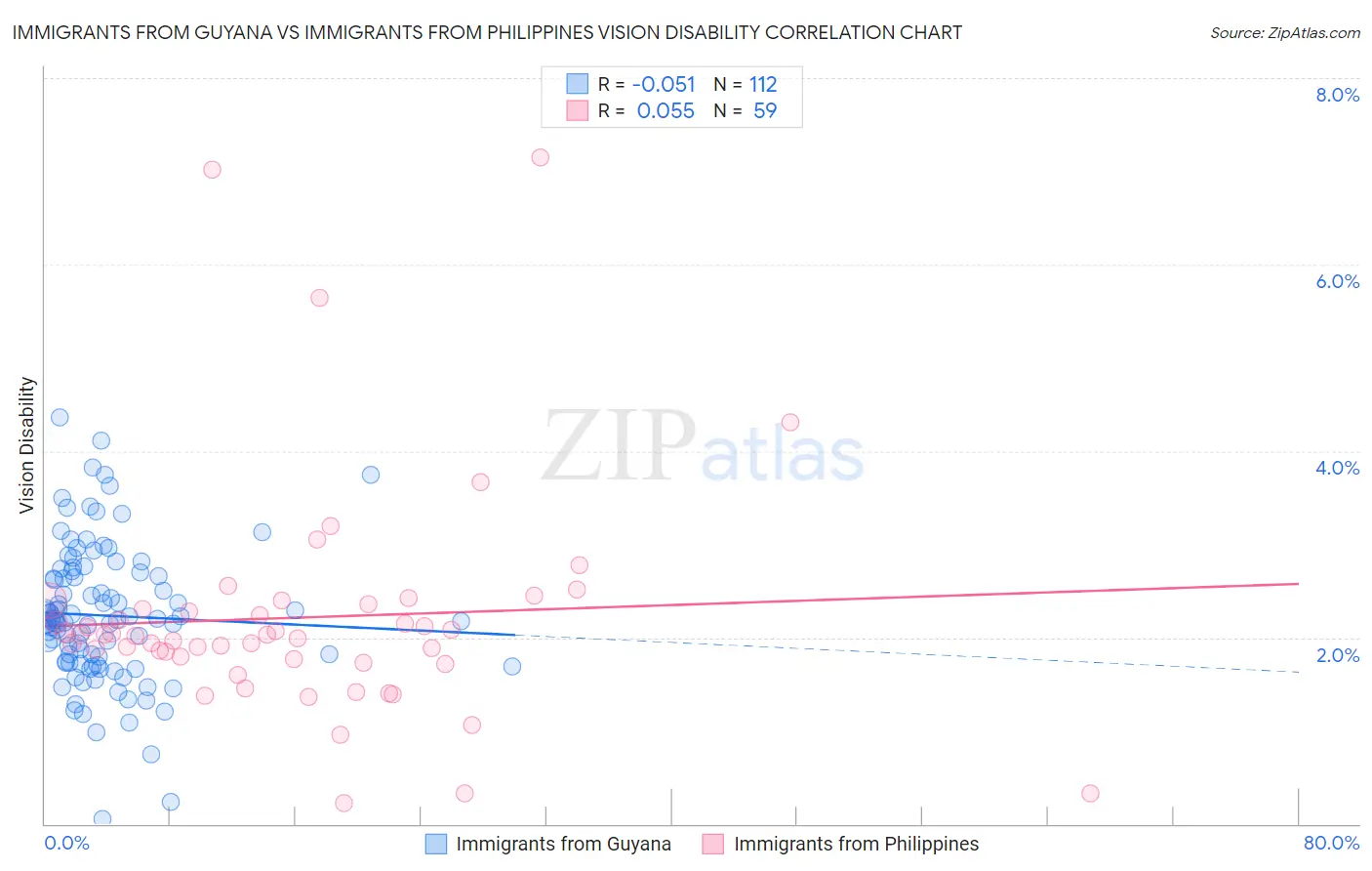 Immigrants from Guyana vs Immigrants from Philippines Vision Disability