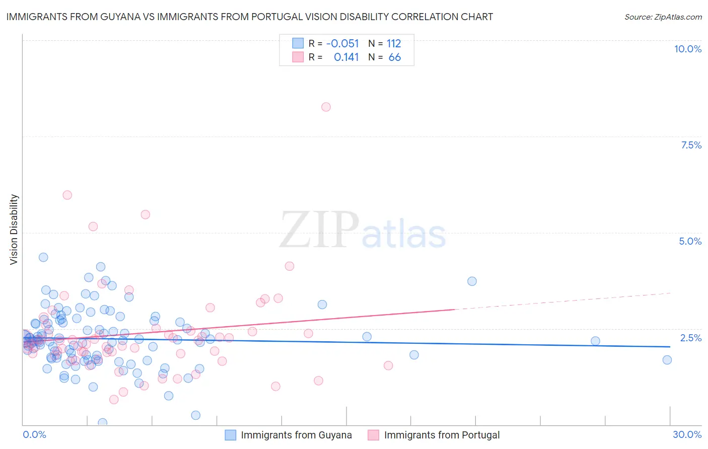 Immigrants from Guyana vs Immigrants from Portugal Vision Disability