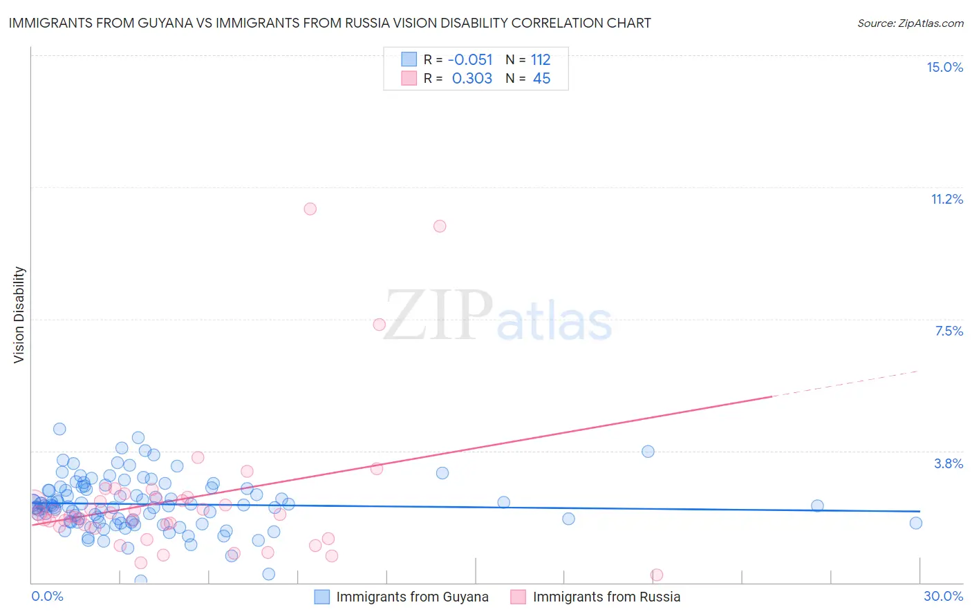 Immigrants from Guyana vs Immigrants from Russia Vision Disability