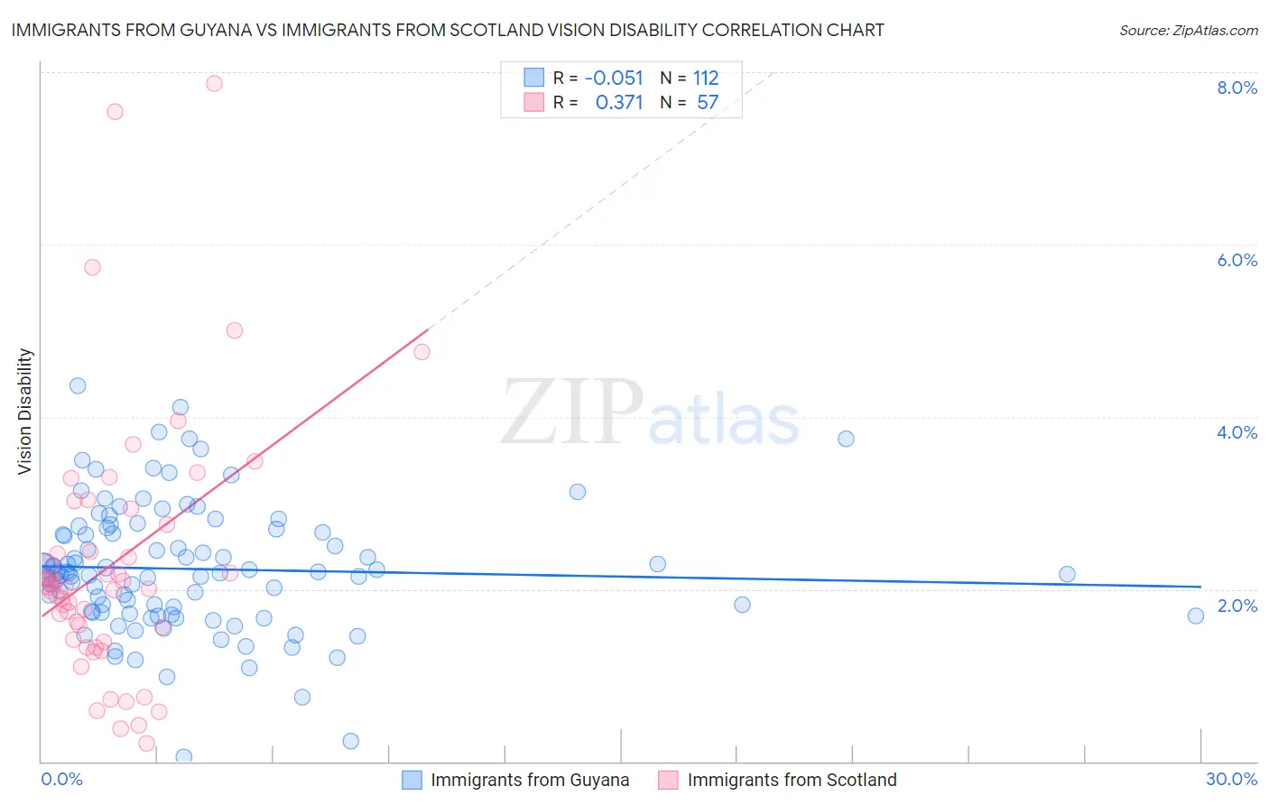 Immigrants from Guyana vs Immigrants from Scotland Vision Disability