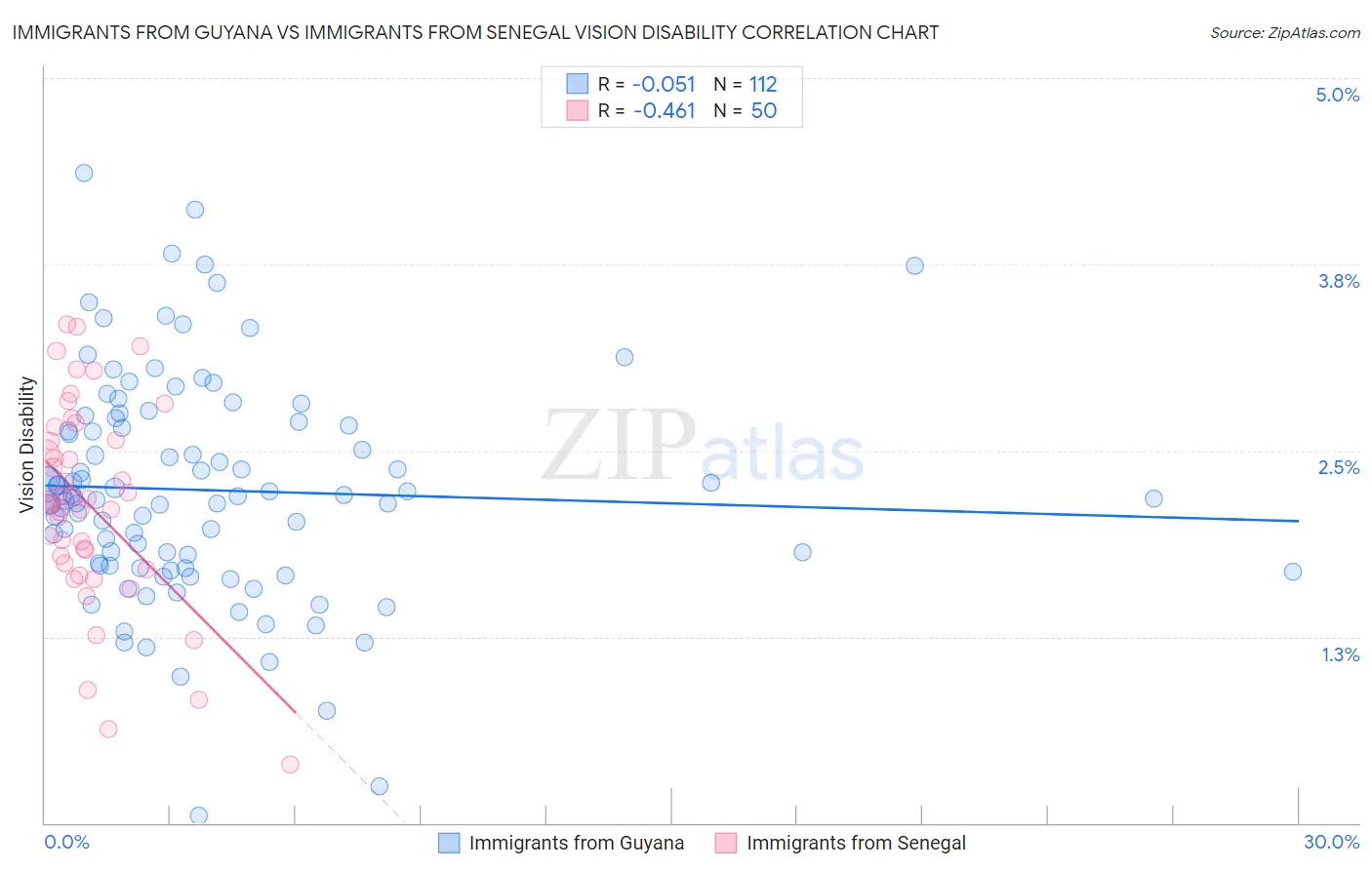 Immigrants from Guyana vs Immigrants from Senegal Vision Disability