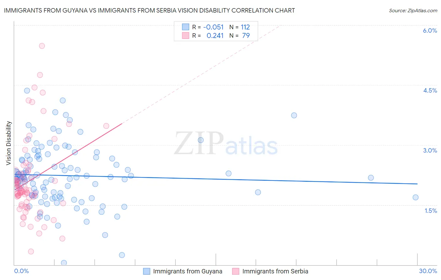 Immigrants from Guyana vs Immigrants from Serbia Vision Disability