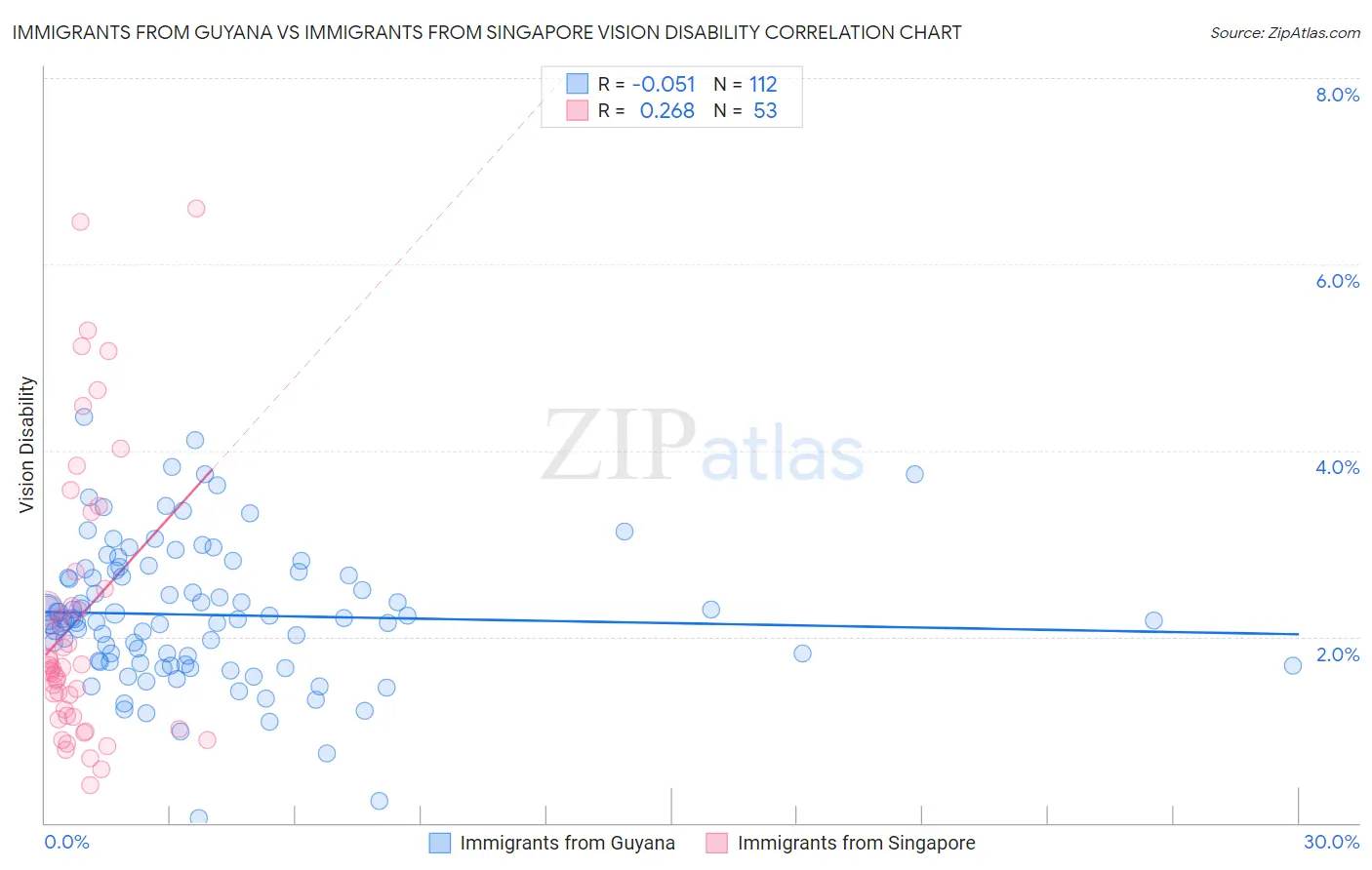 Immigrants from Guyana vs Immigrants from Singapore Vision Disability