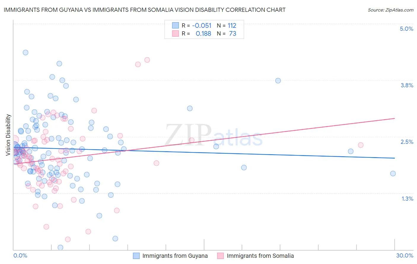 Immigrants from Guyana vs Immigrants from Somalia Vision Disability