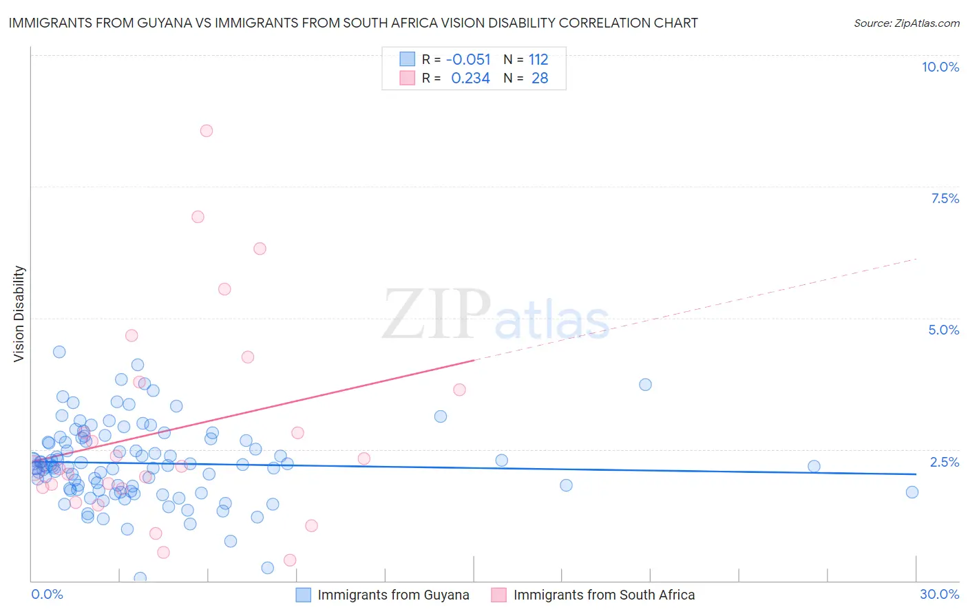 Immigrants from Guyana vs Immigrants from South Africa Vision Disability