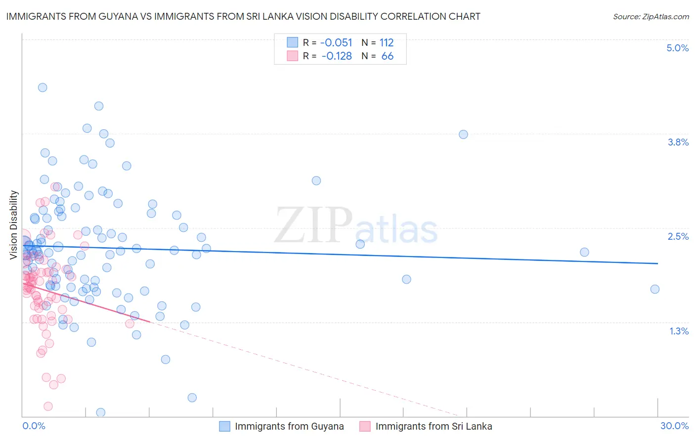 Immigrants from Guyana vs Immigrants from Sri Lanka Vision Disability