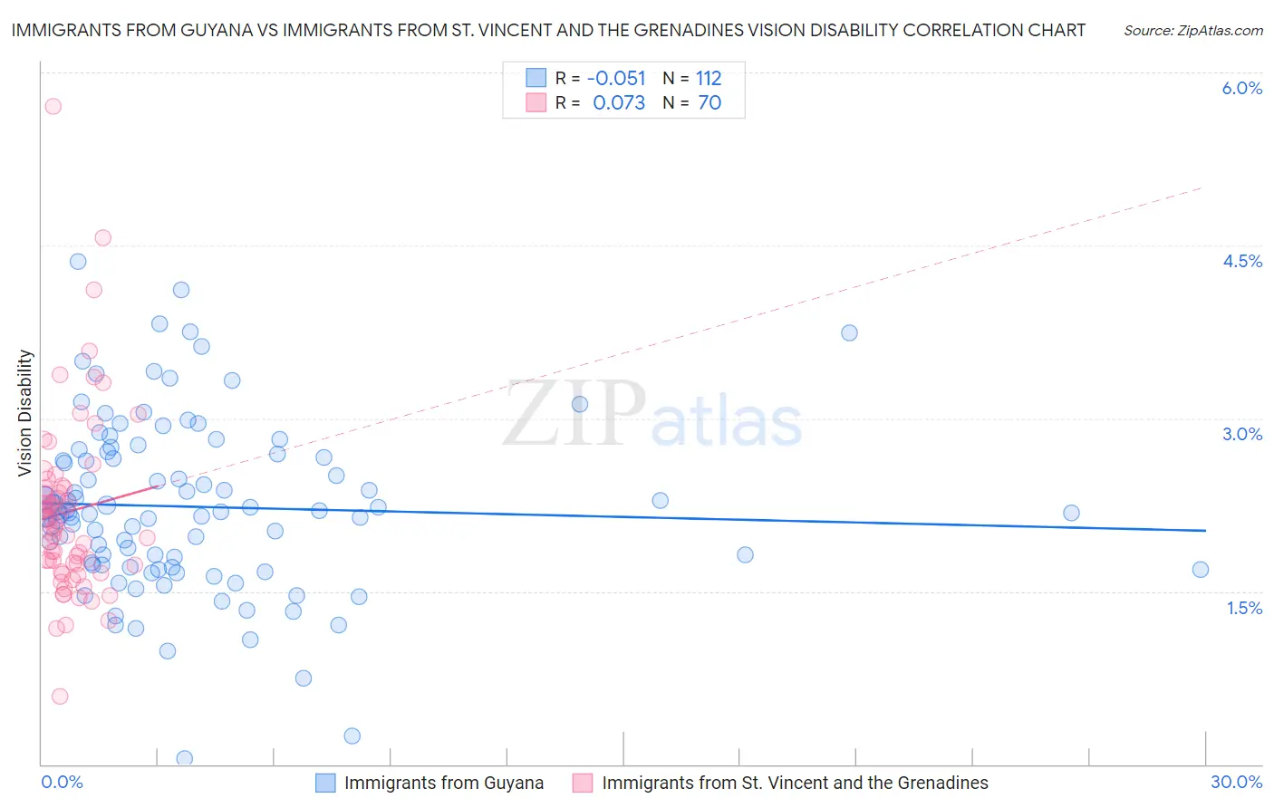 Immigrants from Guyana vs Immigrants from St. Vincent and the Grenadines Vision Disability