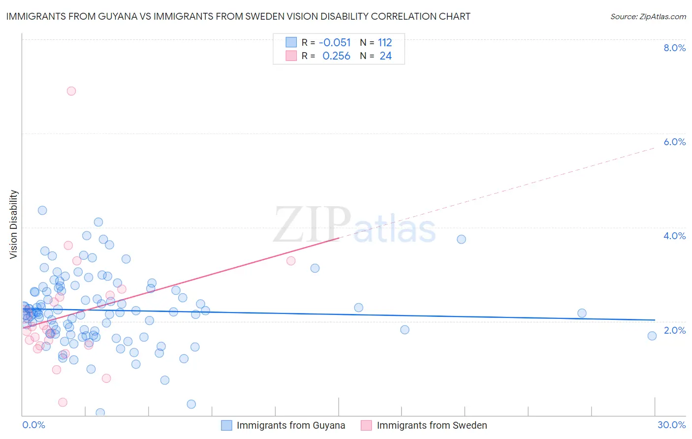 Immigrants from Guyana vs Immigrants from Sweden Vision Disability
