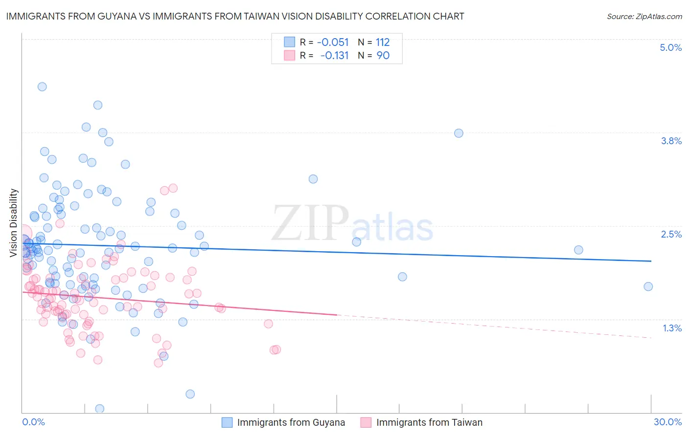 Immigrants from Guyana vs Immigrants from Taiwan Vision Disability