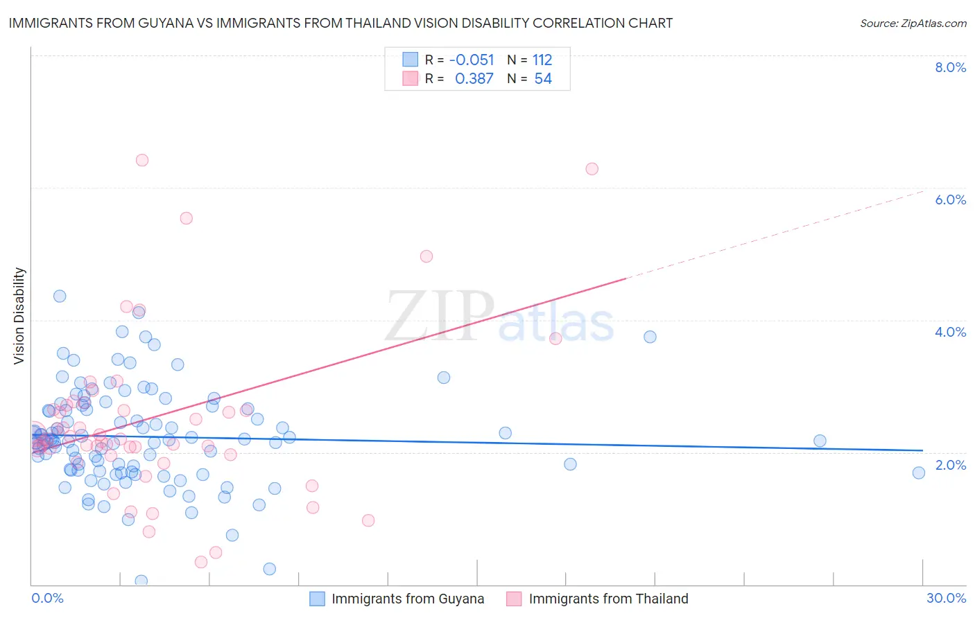 Immigrants from Guyana vs Immigrants from Thailand Vision Disability