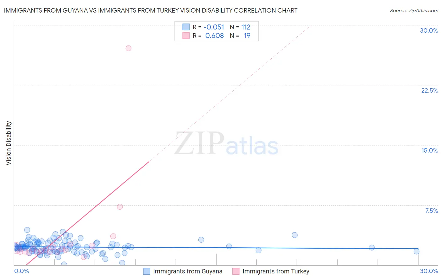Immigrants from Guyana vs Immigrants from Turkey Vision Disability