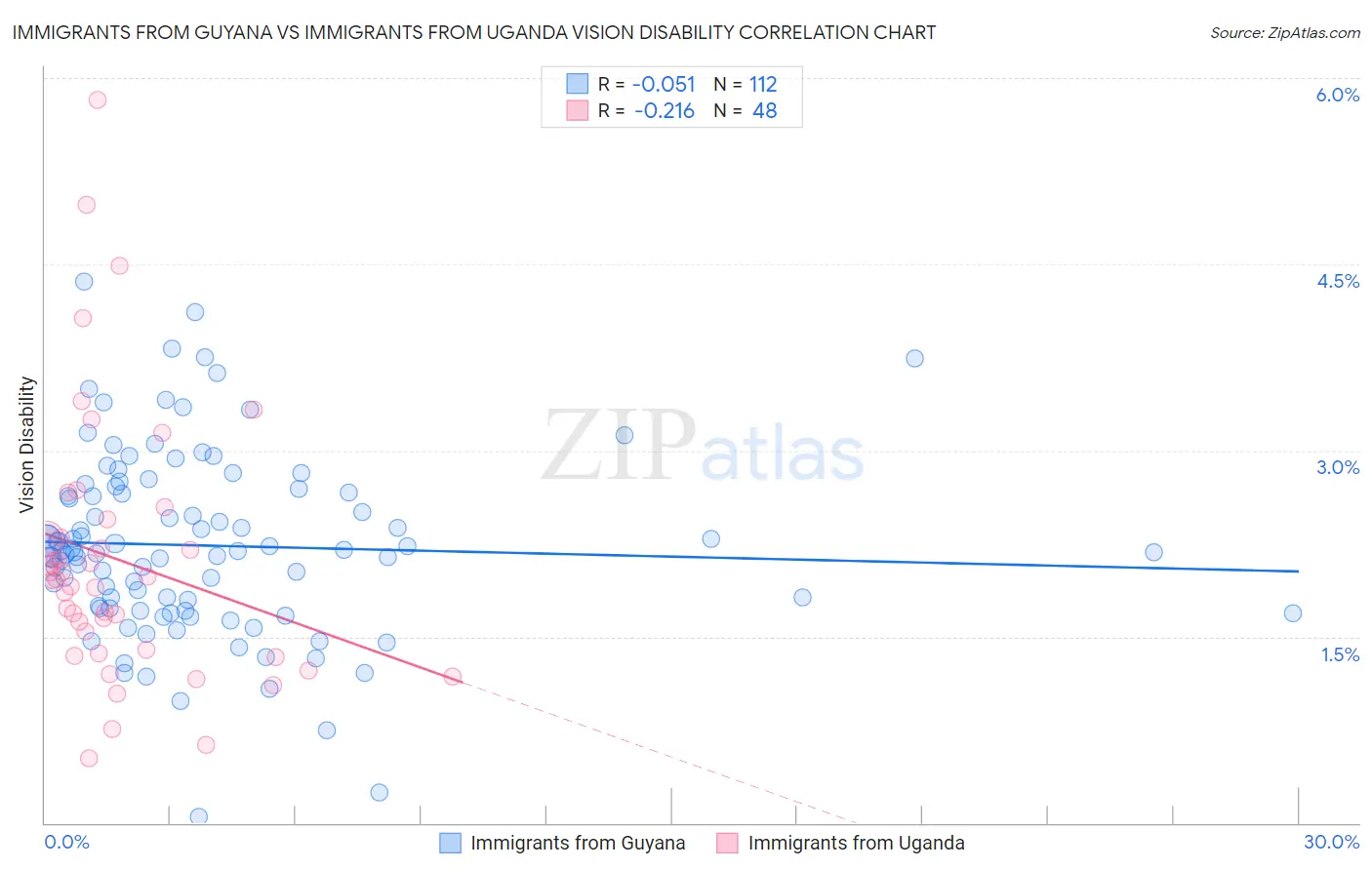 Immigrants from Guyana vs Immigrants from Uganda Vision Disability