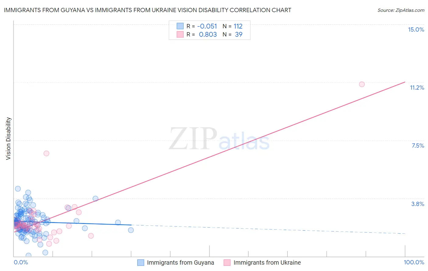 Immigrants from Guyana vs Immigrants from Ukraine Vision Disability