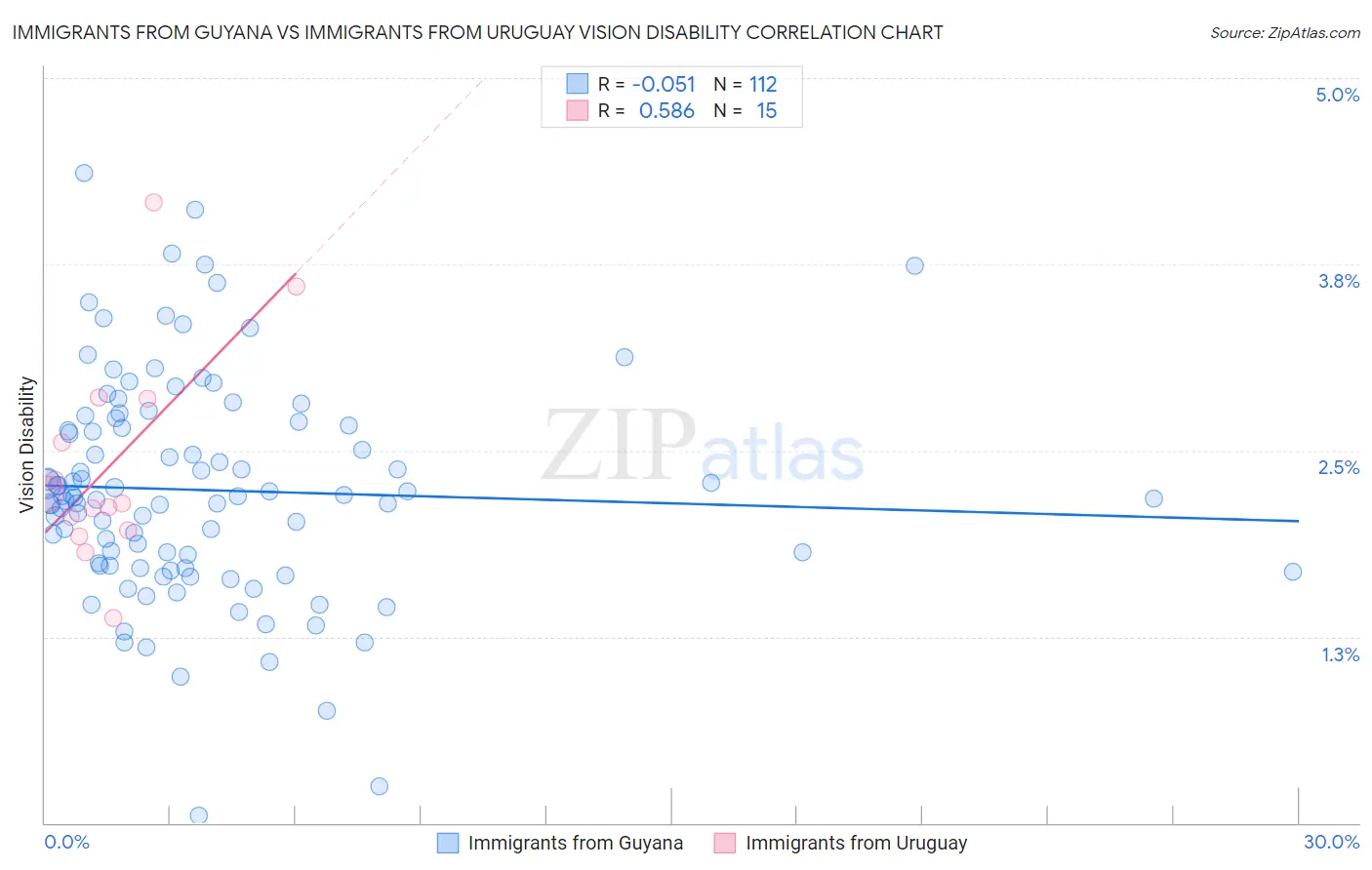 Immigrants from Guyana vs Immigrants from Uruguay Vision Disability
