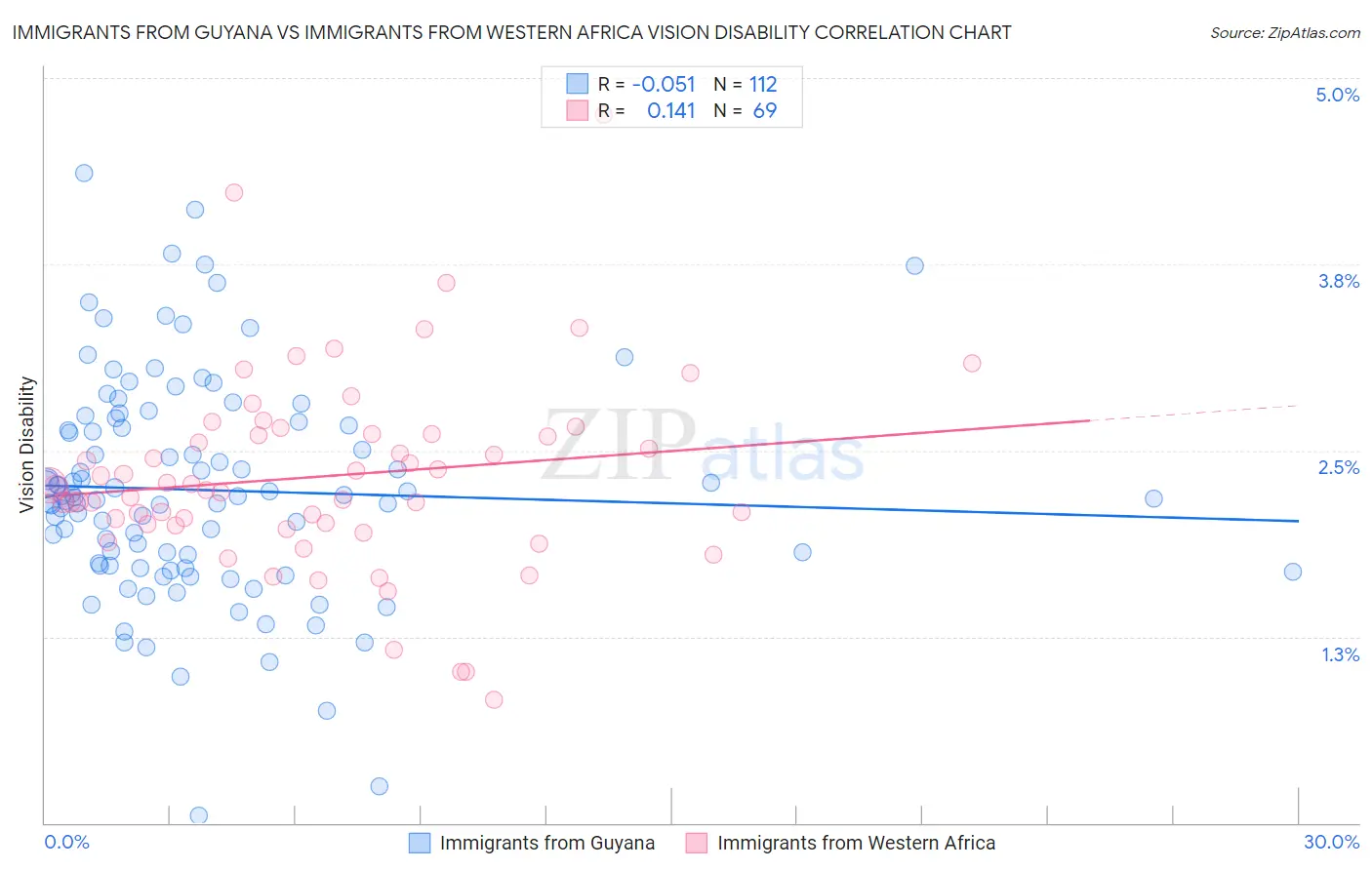 Immigrants from Guyana vs Immigrants from Western Africa Vision Disability