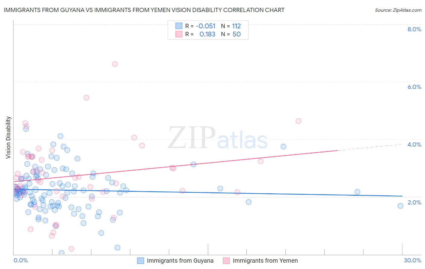 Immigrants from Guyana vs Immigrants from Yemen Vision Disability