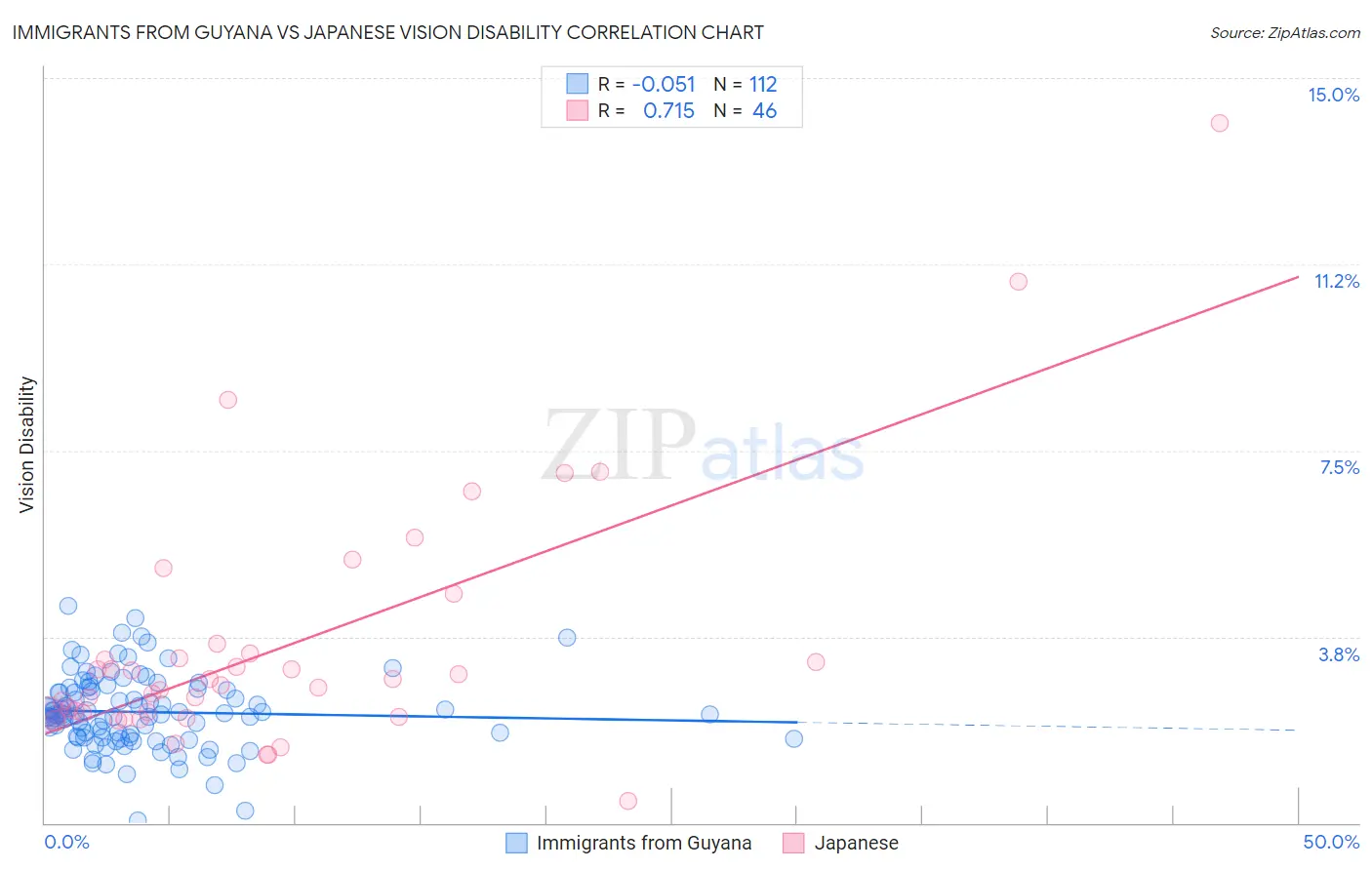 Immigrants from Guyana vs Japanese Vision Disability