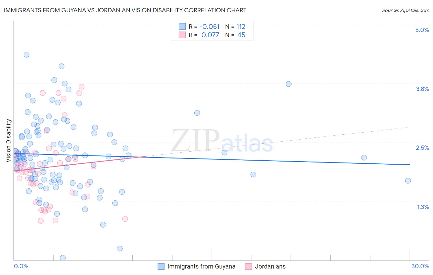 Immigrants from Guyana vs Jordanian Vision Disability